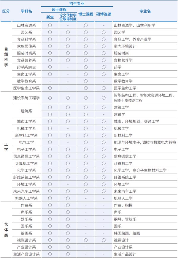 韩国岭南大学研究生院外国人新生(博士)2026年春季招生简章