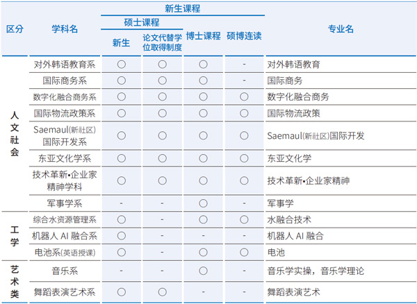 韩国岭南大学研究生院外国人新生(博士)2026年春季招生简章