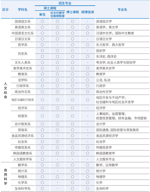 韩国岭南大学研究生院外国人新生(博士)2026年春季招生简章